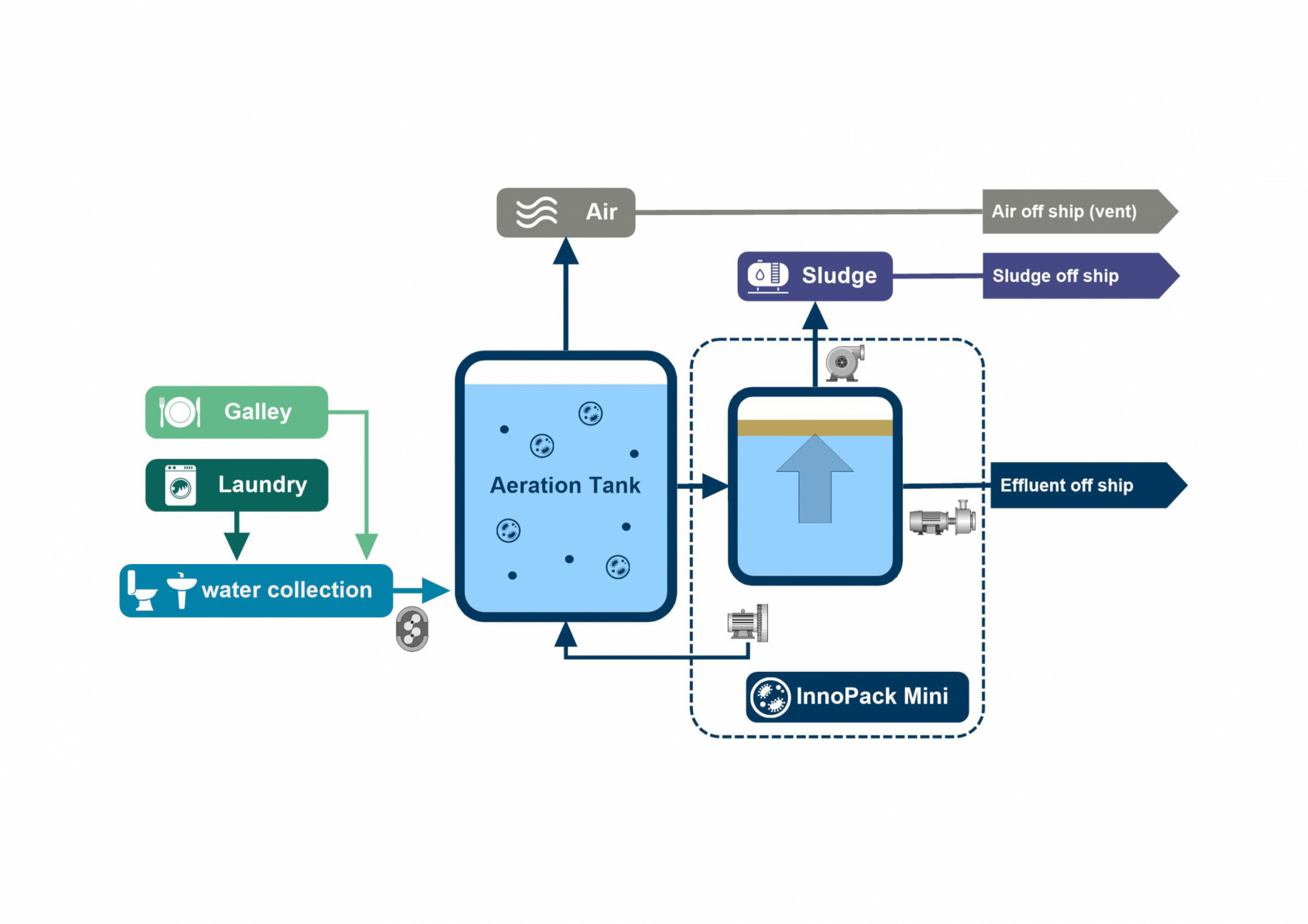 Flowdiagram of the InnoPack Mini