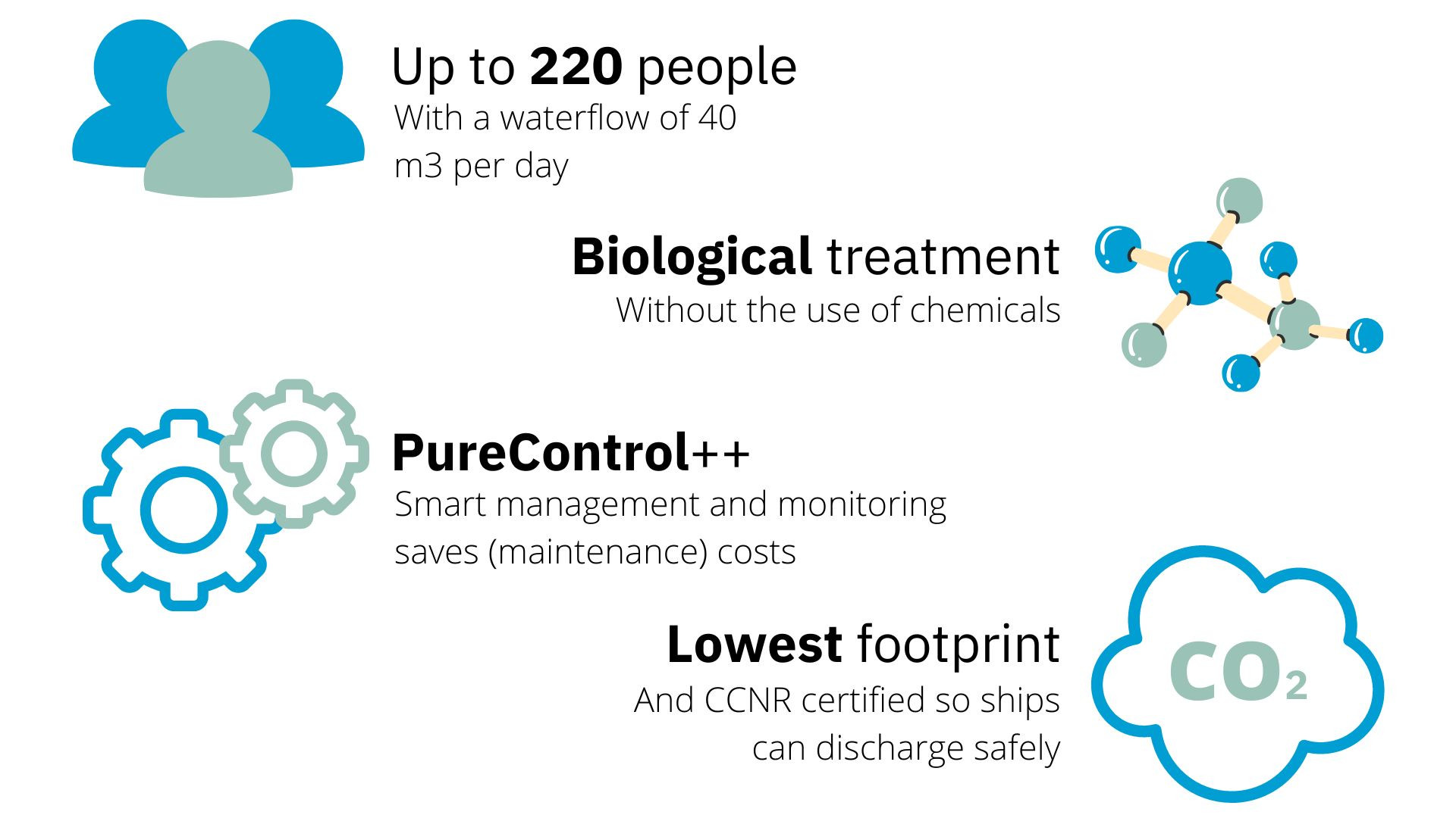 Main product benefits of the InnoPack Marine 4.0: Up to 220 people, biological treatment, PureControl++ and lowest footprint