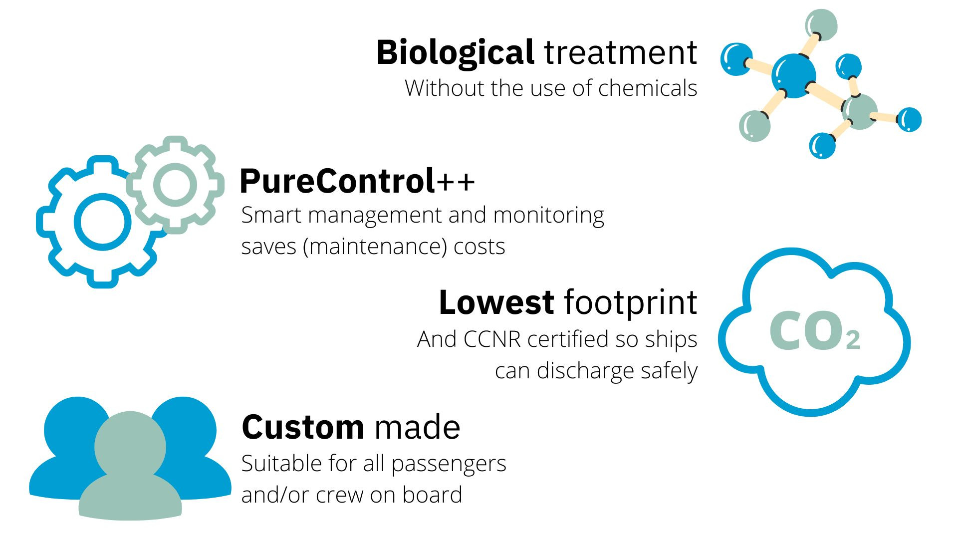 Visual about the most important product benefits; Biological treatment, maintenance on distance, lowest footprint, custom made