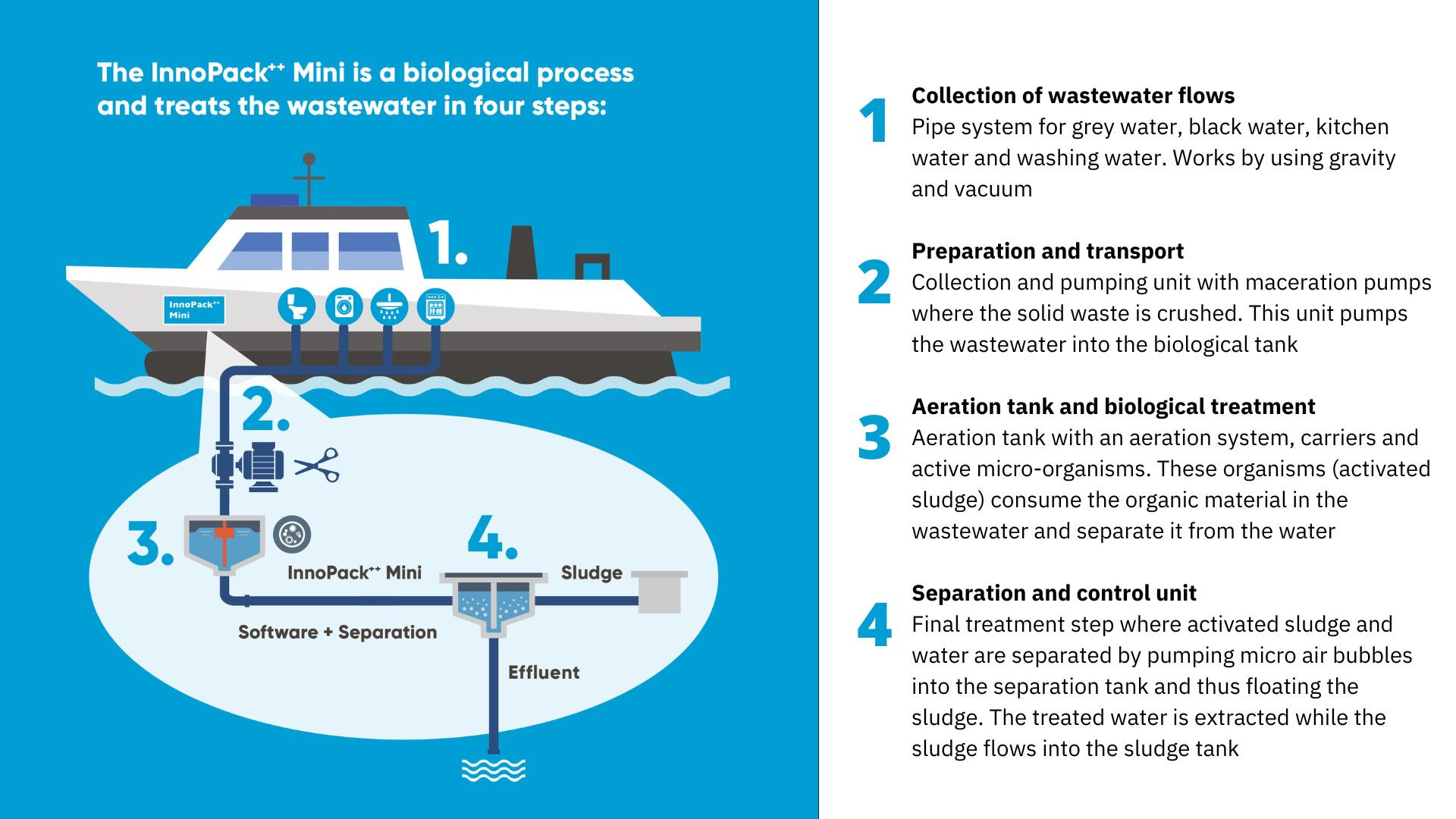 Visual about flowdiagram of InnoPack Mini in a ship