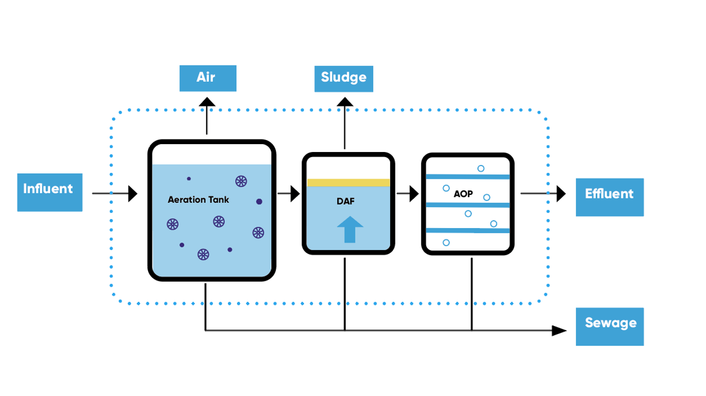 Flowdiagram of the MicroPack++ Generation to make visible how the wastewater is converted to clean water