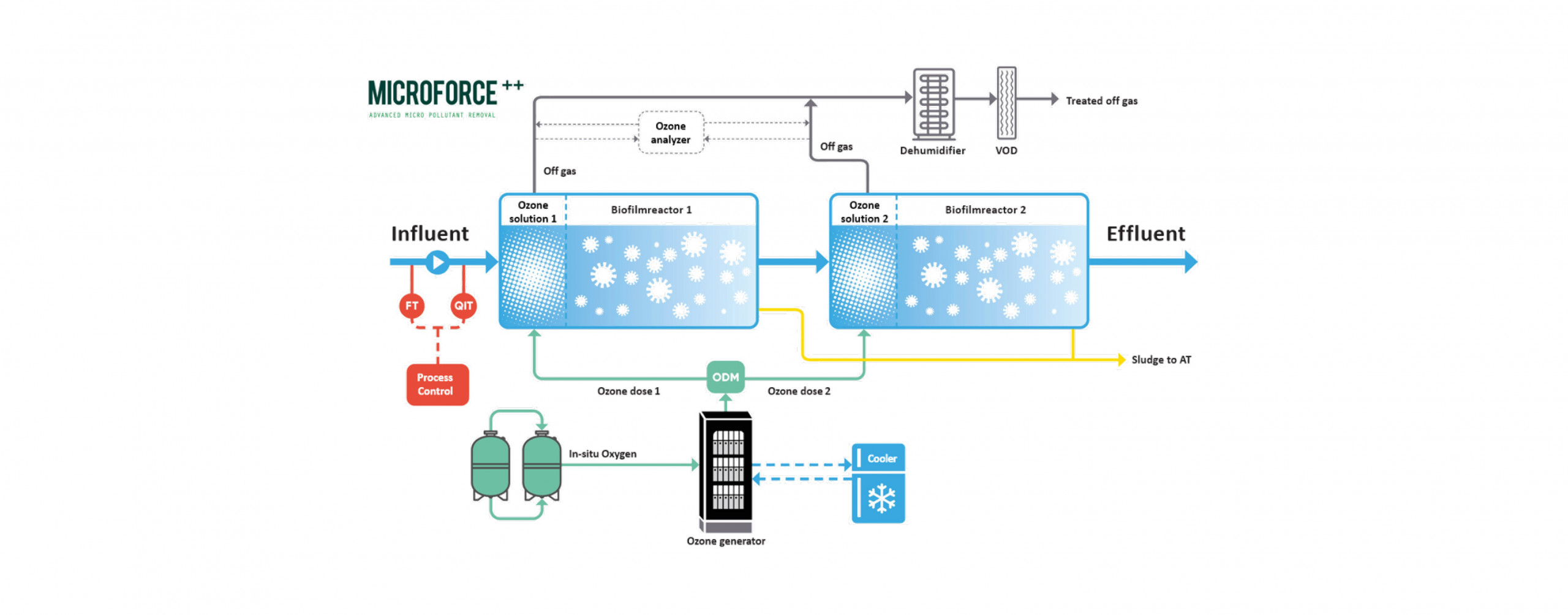 MicroForce-flowdiagram-definitief